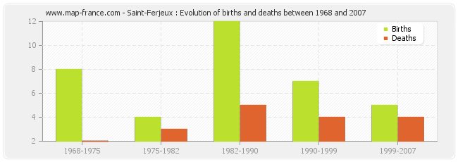 Saint-Ferjeux : Evolution of births and deaths between 1968 and 2007