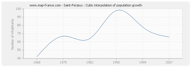 Saint-Ferjeux : Cubic interpolation of population growth