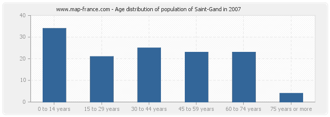 Age distribution of population of Saint-Gand in 2007