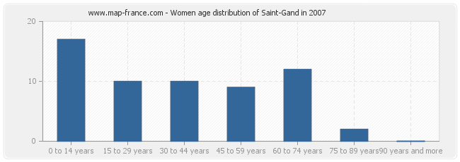 Women age distribution of Saint-Gand in 2007
