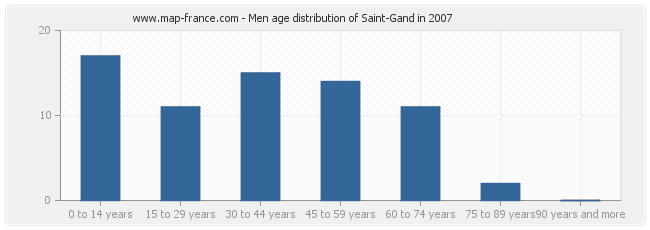 Men age distribution of Saint-Gand in 2007