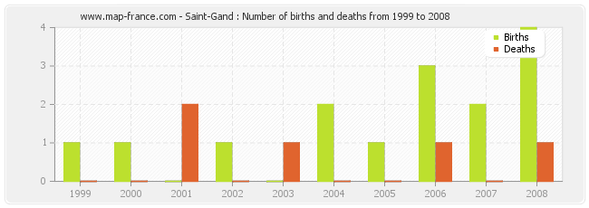 Saint-Gand : Number of births and deaths from 1999 to 2008