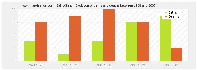Saint-Gand : Evolution of births and deaths between 1968 and 2007