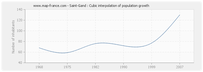 Saint-Gand : Cubic interpolation of population growth