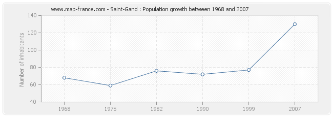 Population Saint-Gand
