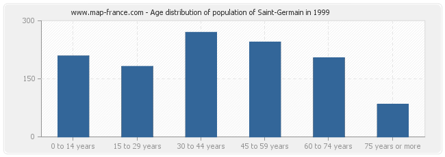 Age distribution of population of Saint-Germain in 1999