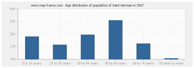 Age distribution of population of Saint-Germain in 2007