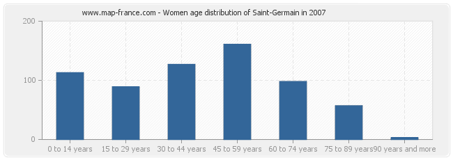 Women age distribution of Saint-Germain in 2007