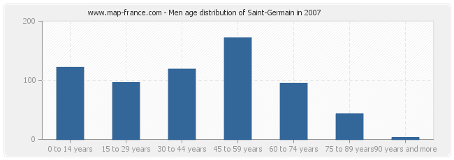 Men age distribution of Saint-Germain in 2007