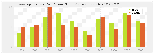 Saint-Germain : Number of births and deaths from 1999 to 2008