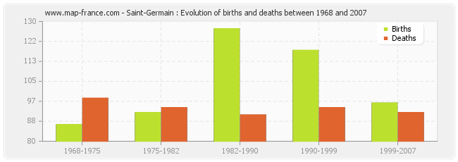 Saint-Germain : Evolution of births and deaths between 1968 and 2007