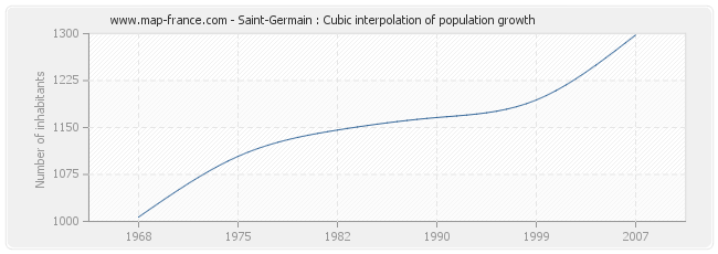 Saint-Germain : Cubic interpolation of population growth