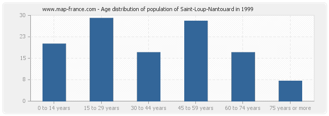 Age distribution of population of Saint-Loup-Nantouard in 1999