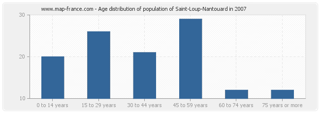 Age distribution of population of Saint-Loup-Nantouard in 2007