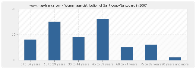 Women age distribution of Saint-Loup-Nantouard in 2007
