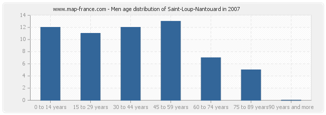 Men age distribution of Saint-Loup-Nantouard in 2007