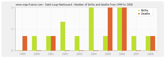 Saint-Loup-Nantouard : Number of births and deaths from 1999 to 2008