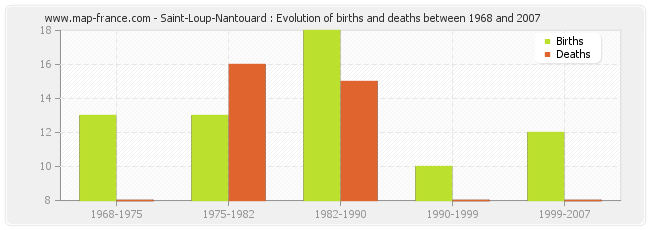 Saint-Loup-Nantouard : Evolution of births and deaths between 1968 and 2007