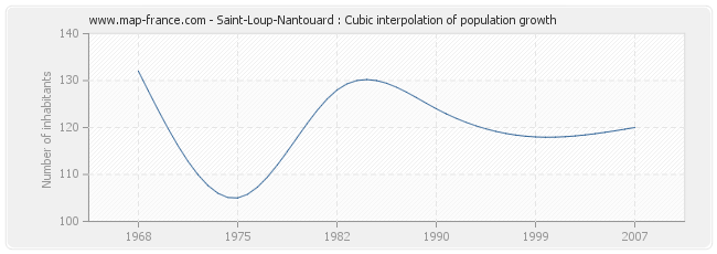Saint-Loup-Nantouard : Cubic interpolation of population growth