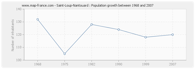 Population Saint-Loup-Nantouard