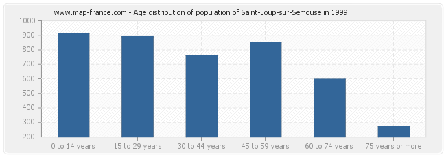Age distribution of population of Saint-Loup-sur-Semouse in 1999