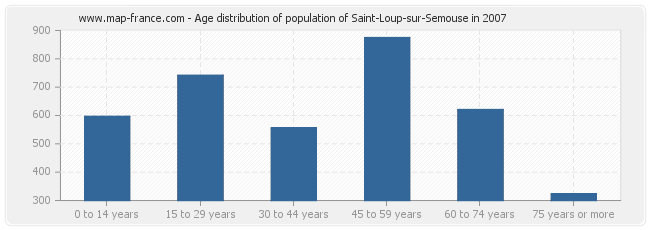 Age distribution of population of Saint-Loup-sur-Semouse in 2007