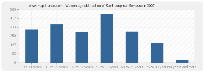 Women age distribution of Saint-Loup-sur-Semouse in 2007
