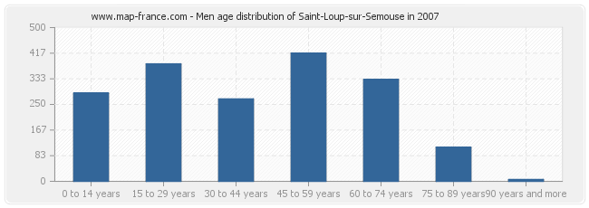 Men age distribution of Saint-Loup-sur-Semouse in 2007