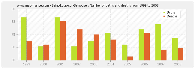 Saint-Loup-sur-Semouse : Number of births and deaths from 1999 to 2008