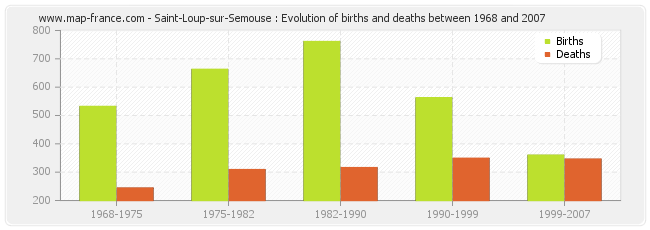 Saint-Loup-sur-Semouse : Evolution of births and deaths between 1968 and 2007
