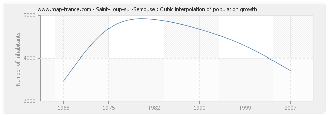 Saint-Loup-sur-Semouse : Cubic interpolation of population growth