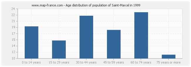 Age distribution of population of Saint-Marcel in 1999