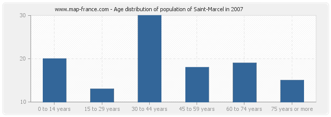 Age distribution of population of Saint-Marcel in 2007