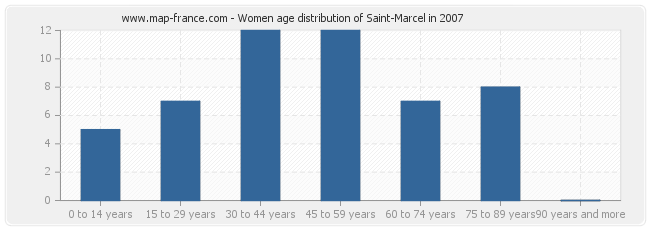 Women age distribution of Saint-Marcel in 2007