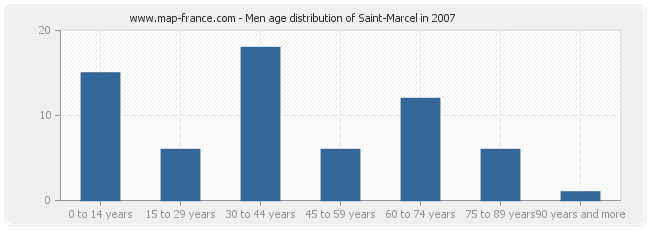 Men age distribution of Saint-Marcel in 2007