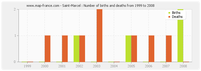 Saint-Marcel : Number of births and deaths from 1999 to 2008