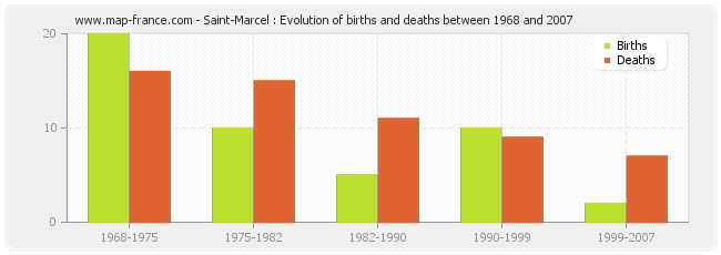 Saint-Marcel : Evolution of births and deaths between 1968 and 2007