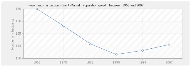 Population Saint-Marcel