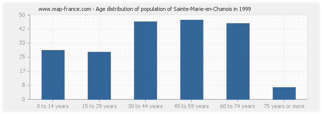 Age distribution of population of Sainte-Marie-en-Chanois in 1999