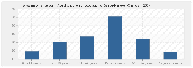 Age distribution of population of Sainte-Marie-en-Chanois in 2007