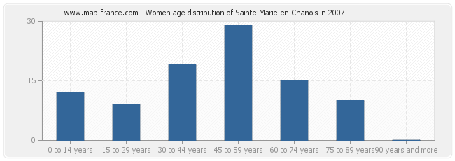 Women age distribution of Sainte-Marie-en-Chanois in 2007