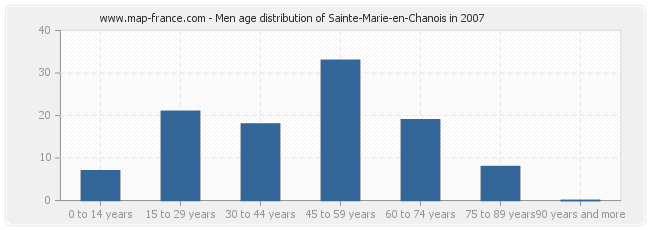 Men age distribution of Sainte-Marie-en-Chanois in 2007