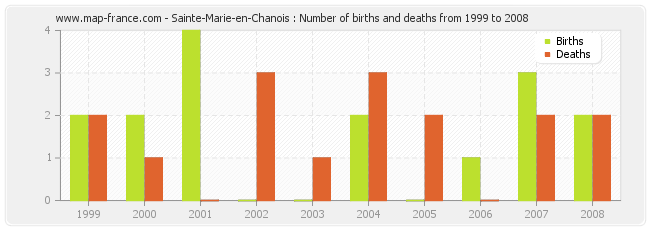 Sainte-Marie-en-Chanois : Number of births and deaths from 1999 to 2008