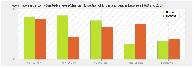 Sainte-Marie-en-Chanois : Evolution of births and deaths between 1968 and 2007