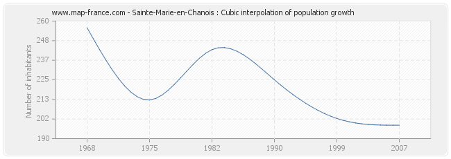 Sainte-Marie-en-Chanois : Cubic interpolation of population growth