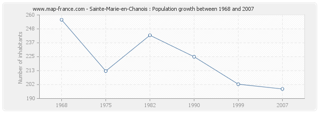 Population Sainte-Marie-en-Chanois