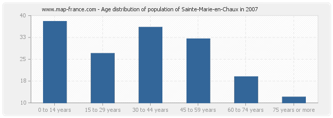 Age distribution of population of Sainte-Marie-en-Chaux in 2007
