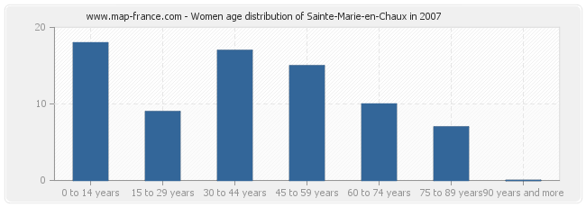 Women age distribution of Sainte-Marie-en-Chaux in 2007