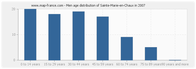 Men age distribution of Sainte-Marie-en-Chaux in 2007