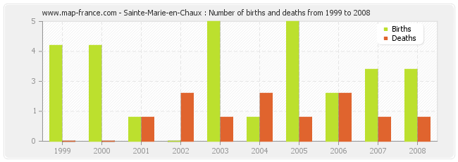 Sainte-Marie-en-Chaux : Number of births and deaths from 1999 to 2008
